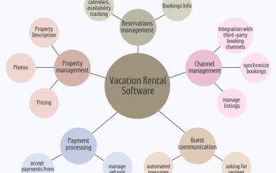 Maximizing Rental Revenue: How Vacation Rental Software Can Streamline Your Operations